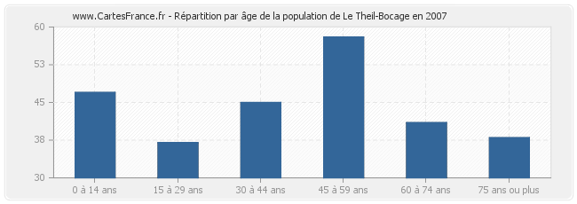 Répartition par âge de la population de Le Theil-Bocage en 2007